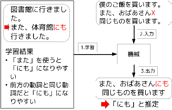 \includegraphics[width=13.0cm]{machine_learning.eps}