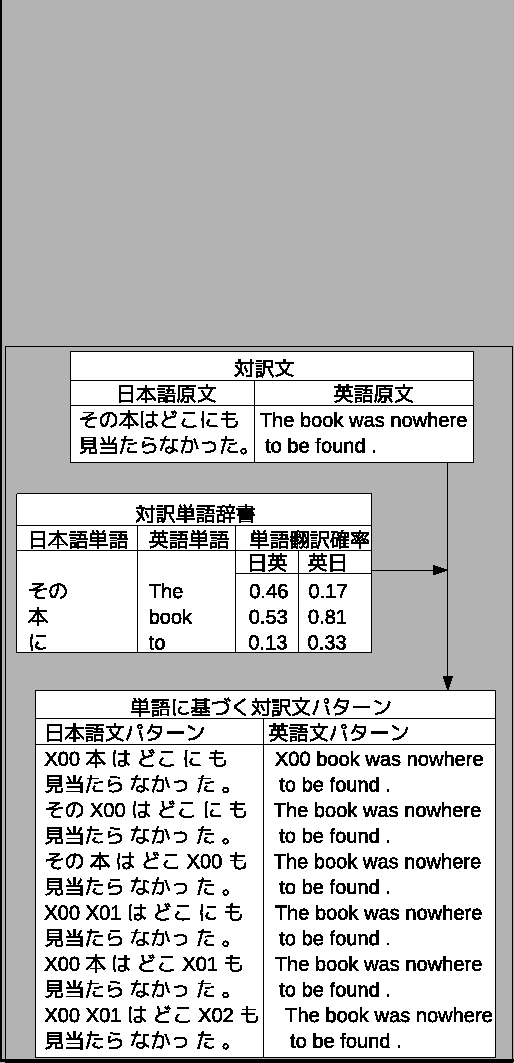 \fbox{
\includegraphics[scale=0.8]{phrase_dic.eps}
}