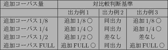 \scalebox{1.0}{
\begin{tabular}{\vert l\vert c\vert c\vert}\hline
$BDI2C%3!<%Q%9(B..
...pedia$B%O%/(B}&$B%K|1(B&$BJQ2=$J$7(B \\ \cline{2-3}
&$B1QF|(B& $BJQ2=$J$7(B \\ \hline
\end{tabular}}