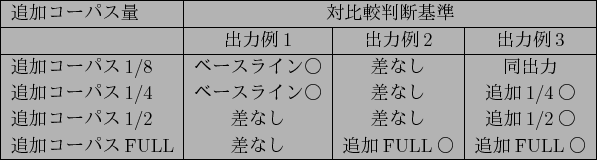 \scalebox{1.0}{
\begin{tabular}{\vert l\vert c\vert c\vert c\vert}\hline
$BDI2C%3(B...
...$B$J$7(B \\
$BDI2C%3!<%Q%9(BFULL & $BDI2C(BFULL$B!{(B&$BF1=PNO(B&$BDI2C(BFULL$B!{(B\\ \hline
\end{tabular}}