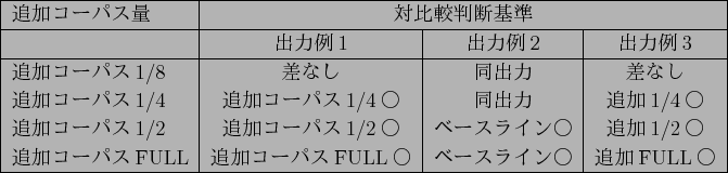 \scalebox{1.0}{
\begin{tabular}{\vert l\vert c\vert c\vert c\vert}\hline
$BDI2C%3(B...
...1/2$B!{(B\\
$BDI2C%3!<%Q%9(BFULL & $B:9$J$7(B&$BDI2C(BFULL$B!{(B&$BDI2C(BFULL$B!{(B\\ \hline
\end{tabular}}