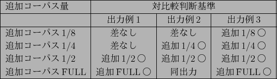 \scalebox{1.0}{
\begin{tabular}{\vert l\vert c\vert c\vert c\vert}\hline
$BDI2C%3(B...
...$B<%Q%(BULL & $B%H%N%$%F!&%&!#%7!&%`!&%1(BFULL$B!#(Bamp;$B%Y!<%9%i%$%s!{(B&$BDI2C(BFULL$B!{(B\\ \hline
\end{tabular}}