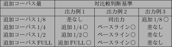 \scalebox{1.0}{
\begin{tabular}{\vert l\vert c\vert c\vert c\vert}\hline
$BDI2C%3(B...
...$BC%3!<%Q%(BULL & $B!&%k!#%7!&%1!&r'!