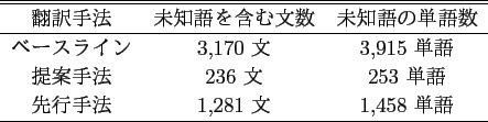 \scalebox{1.00}[1.00]{
\begin{tabular}{cl}
\hline \hline
提案手法○ & ~~...
...
同一出力 & ~~~~完全に同一の出力 \\ \hline \hline
\end{tabular} }