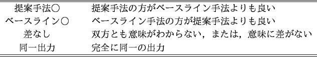 \scalebox{1.0}{
\begin{tabular}{\vert m{7.0zw}<{\centering}\vert m{7.0zw}<{\cen...
...力 \\
\hline
15 文 & 0 文 & 84 文 & 1 文 \\
\hline
\end{tabular} }