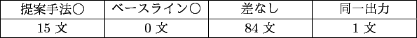 \scalebox{1.0}{
\begin{tabular}{\vert m{7.0zw}<{\centering}\vert m{7.0zw}<{\cen...
...力\\
\hline
5 文 & 10 文 & 62 文 & 23 文 \\
\hline
\end{tabular} }