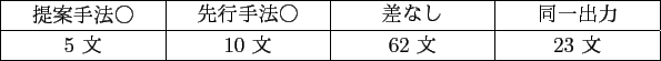 \scalebox{1.0}{
\begin{tabular}{c\vert cccc}
\hline
翻訳手法 & BLEU & ME...
...0.1434} & {\bf 0.4203} & {\bf 0.7166} & {\bf 0.6978}\\
\hline
\end{tabular} }