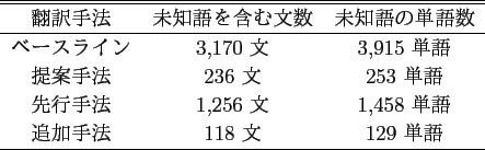 \scalebox{1.0}{
\begin{tabular}{\vert m{7.0zw}<{\centering}\vert m{7.0zw}<{\cen...
...出力 \\
\hline
1 文 & 1 文 & 98 文 & 0 文 \\
\hline
\end{tabular} }