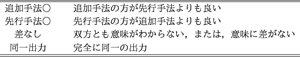 \scalebox{1.0}{
\begin{tabular}{c\vert cccc}
\hline
翻訳手法 & BLEU & ME...
...\
追加手法 & 0.1431 & 0.4169 & 0.7151 & 0.7100\\
\hline
\end{tabular} }