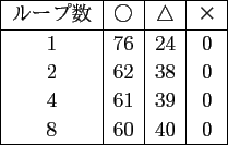 \scalebox{0.9}{
\begin{tabular}{\vert c\vert c\vert c\vert}
\hline
& ○ & ...
...ターン & The N00 emerges . & Let's play Ｎ00 . \\
\hline
\end{tabular} }