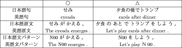 \scalebox{0.9}{
\begin{tabular}{\vert c\vert c\vert c\vert}
\hline
& ○ & ...
...ターン & This is a N00 . & Go back to your N00 . \\
\hline
\end{tabular} }