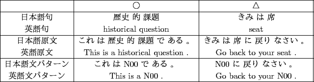 \scalebox{0.9}{
\begin{tabular}{\vert c\vert c\vert c\vert}
\hline
& ○ & ...
...
英語文パターン & The Ｎ00 . & She Ｎ00 . \\
\hline
\end{tabular} }