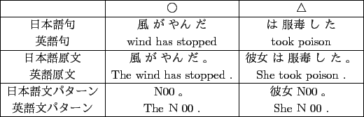 \scalebox{1.0}{
\begin{tabular}{\vert c\vert c\vert c\vert}
\hline
翻訳成...
... \\
\hline
186 単語 & 96/186 単語 & 90/186 \\
\hline
\end{tabular} }