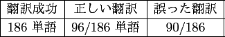 \scalebox{1.0}{
\begin{tabular}{\vert c\vert c\vert c\vert}
\hline
翻訳成...
...訳 \\
\hline
60 単語 & 20/60 単語 & 40/60 \\
\hline
\end{tabular} }