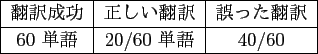 \scalebox{1.0}{
\begin{tabular}{\vert c\vert c\vert c\vert c\vert}
\hline
デ...
...出力\\
\hline
4 文 & 2 文 & 79 文 & 15 文 \\
\hline
\end{tabular} }