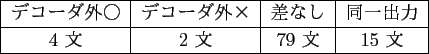 \scalebox{1.0}{
\begin{tabular}{\vert c\vert c\vert c\vert c\vert}
\hline
デ...
...出力\\
\hline
4 文 & 3 文 & 60 文 & 33 文 \\
\hline
\end{tabular} }