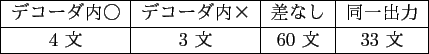 \scalebox{0.92}{
\begin{tabular}{\vert c\vert c\vert c\vert}
\hline
翻訳手...
...語\\
提案手法(Moses) & 783 文 & 843 単語\\
\hline
\end{tabular} }