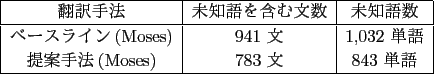 \scalebox{1.0}{
\begin{tabular}{\vert c\vert c\vert}
\hline
正しい翻訳 & 誤った翻訳 \\
\hline
48 単語 & 53 単語\\
\hline
\end{tabular} }