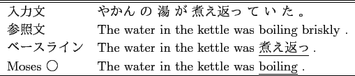 \scalebox{1.00}{
\begin{tabular}{ll}
\hline \hline
入力文 & 嵐 が ニレ...
... & The storm rocked the branch of \underline{elm} . \\
\hline
\end{tabular} }