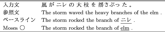 \scalebox{1.00}{
\begin{tabular}{ll}
\hline \hline
入力文 & 作業 員 が...
...e workers filled the \underline{pipes} on the road .\\
\hline
\end{tabular} }