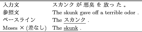 \scalebox{1.00}{
\begin{tabular}{ll}
\hline \hline
入力文 & 彼ら は 大...
...assault on the \underline{extend} until next month .\\
\hline
\end{tabular} }