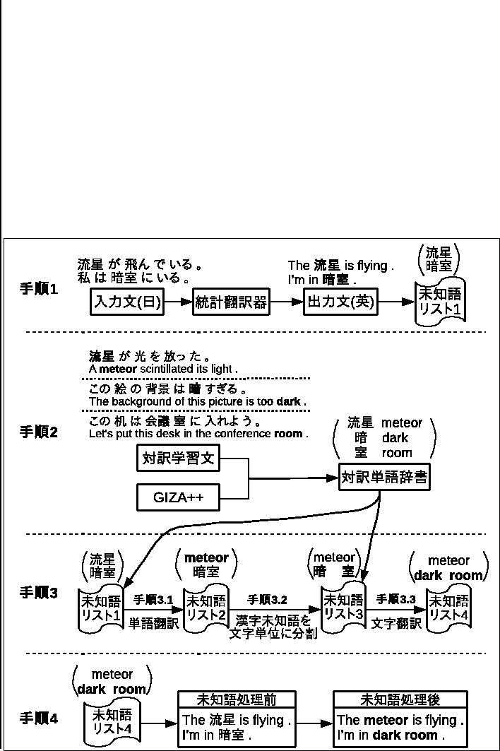 \scalebox{1.0}{
\begin{tabular}{\vert c\vert c\vert c\vert}
\hline
正しい...
...訳 \\
\hline
20 単語 & 16 単語 & 68 単語\\
\hline
\end{tabular} }