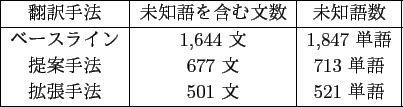 \scalebox{1.00}{
\begin{tabular}{\vert c\vert c\vert}
\hline
%提案手法(Mo...
...張手法×(差なし) \\
\hline
7 文 & 93 文 \\
\hline
\end{tabular} }