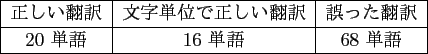 \scalebox{1.0}{
\begin{tabular}{ll}
\hline \hline
入力文 & 国家 に 大...
... a \underline{great} \underline{success} to nation .\\
\hline
\end{tabular} }