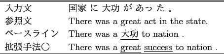 \scalebox{1.0}{
\begin{tabular}{ll}
\hline \hline
入力文 & 泥道 が ひ...
... 章句 は いろいろ に 解釈 できる 。 \\
\hline
\end{tabular} }