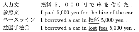 \scalebox{1.0}{
\begin{tabular}{ll}
\hline \hline
入力文 & 恐ろしい ...
...avely \underline{great} \underline{enemy} terrible .\\
\hline
\end{tabular} }