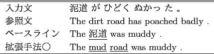 \scalebox{0.85}{
\begin{tabular}{ll}
\hline \hline
入力文 & その 楽曲 ...
...ive writing .\\
%流言 が 盛ん で あっ た 。
\hline
\end{tabular} }