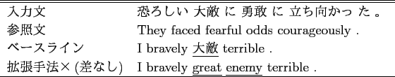 \scalebox{1.0}{
\begin{tabular}{ll}
\hline \hline
入力文 & 彼女 の 片...
... \underline{sulfur} \underline{importance} his eye .\\
\hline
\end{tabular} }