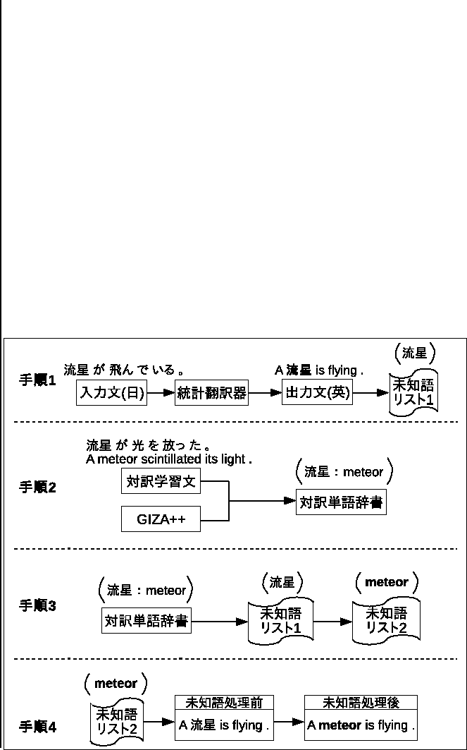 \scalebox{1.00}[1.00]{
\begin{tabular}{\vert c\vert r\vert}
\hline
対訳学習文 & 160,000文 \\ \hline
入力文 & 10,000文 \\ \hline
\end{tabular} }