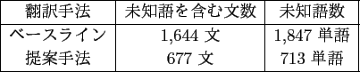 \scalebox{1.0}{
\begin{tabular}{\vert c\vert c\vert}
\hline
正しい翻訳 &...
...語 & 55 単語\\
%46/113 単語 & 67/113 単語\\
\hline
\end{tabular} }