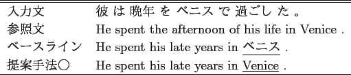 \scalebox{1.0}{
\begin{tabular}{ll}
\hline \hline
入力文 & 母親 は 子...
...her inherited child's \underline{tear} of trousers .\\
\hline
\end{tabular} }