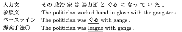 \scalebox{1.0}{
\begin{tabular}{ll}
\hline \hline
入力文 & 適当 な 方...
...curred thought out A occasion \underline{measures} .\\
\hline
\end{tabular} }