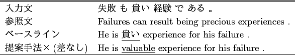 \scalebox{1.0}{
\begin{tabular}{ll}
\hline \hline
入力文 & あの 会社 ...
...underline{3715-4671} protest rigidly that company . \\
\hline
\end{tabular} }