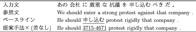 \scalebox{1.00}{
\begin{tabular}{\vert c\vert c\vert c\vert c\vert}
\hline
...
...案手法 & {\bf 0.072} & {\bf 0.335} & {\bf 0.678} \\
\hline
\end{tabular} }