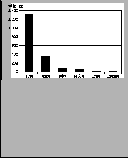 \scalebox{1.0}{
\begin{tabular}{\vert c\vert c\vert c\vert c\vert}
\hline
品...
... 副詞 & 徐徐に & なにやら & あらためて\\
\hline
\end{tabular} }