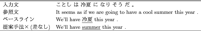 \scalebox{1.0}{
\begin{tabular}{ll}
\hline \hline
入力文 & 洗濯 機 に...
...rable effort \underline{trouble} planes by washing .\\
\hline
\end{tabular} }