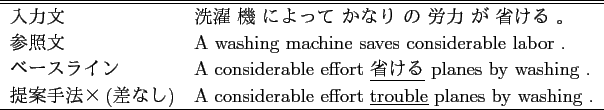 \scalebox{1.0}{
\begin{tabular}{\vert c\vert c\vert}
\hline
正しい翻訳 & 誤った翻訳 \\
\hline
33 単語 & 42 単語\\
\hline
\end{tabular} }