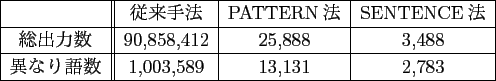 \scalebox{1.00}[1.00]{
\begin{tabular}{\vert c\vert\vert c\vert c\vert c\vert}
...
... \ \hline
$B0[$J$j8l?t(B & 1,003,589 & 13,131 & 2,783 \\
\hline
\end{tabular} }