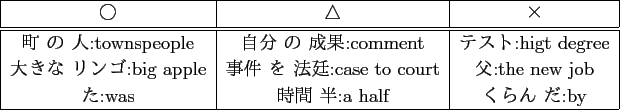 \scalebox{1.00}[1.00]{
\begin{tabular}{\vert c\vert c\vert c\vert}
\hline
$B!{(B ...
...he new job\\
$B$?(B:was & $B;~4V(B $BH>(B:a half & $B$/$i$s(B $B$@(B:by \ \hline
\end{tabular} }
