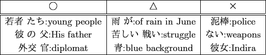 \scalebox{1.00}[1.00]{
\begin{tabular}{\vert c\vert c\vert c\vert}
\hline
$B!{(B...
...
$B308r(B $B41(B:diplomat & $B@D(B:blue background & $BH`=w(B:Indira\ \hline
\end{tabular} }