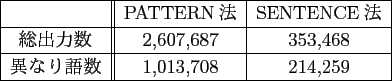 \scalebox{1.00}[1.00]{
\begin{tabular}{\vert c\vert\vert c\vert c\vert}
\hline...
...353,468 \ \hline
$B0[$J$j8l?t(B & 1,013,708 & 214,259 \\
\hline
\end{tabular} }