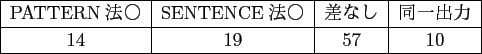 \scalebox{1.00}[1.00]{
\begin{tabular}{\vert c\vert c\vert c\vert c\vert}
\hli...
...$BK!!{(B & $B:9$J$7(B & $BF10l=PNO(B \ \hline
14 & 19 & 57 & 10 \ \hline
\end{tabular} }