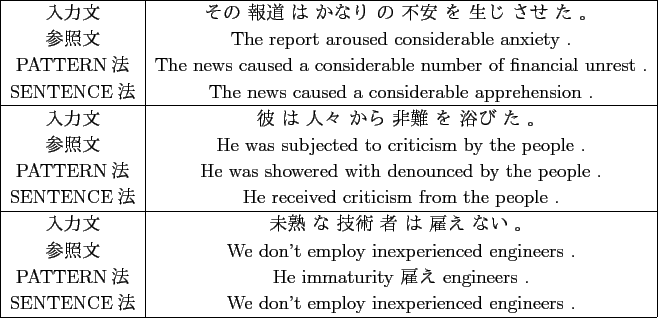\scalebox{1.00}[1.00]{
\begin{tabular}{\vert c\vert c\vert}
\hline
$BF~NOJ8(B & ...
...TENCE$BK!(B & We don't employ inexperienced engineers . \\
\hline
\end{tabular} }
