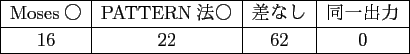 \scalebox{1.00}[1.00]{
\begin{tabular}{\vert c\vert c\vert c\vert c\vert}
\hli...
...N$BK!!{(B & $B:9$J$7(B & $BF10l=PNO(B \ \hline
16 & 22 & 62 & 0 \ \hline
\end{tabular} }