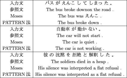 \scalebox{1.00}[1.00]{
\begin{tabular}{\vert c\vert c\vert}
\hline
$BF~NOJ8(B & ...
...& His silence was interpreted as a flat refusal . \\
\hline
\end{tabular} }