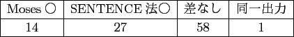 \scalebox{1.00}[1.00]{
\begin{tabular}{\vert c\vert c\vert c\vert c\vert}
\hli...
...E$BK!!{(B & $B:9$J$7(B & $BF10l=PNO(B \ \hline
14 & 27 & 58 & 1 \ \hline
\end{tabular} }